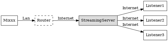 Mixxx as client-side streaming source broadcasting to an
remote streaming server